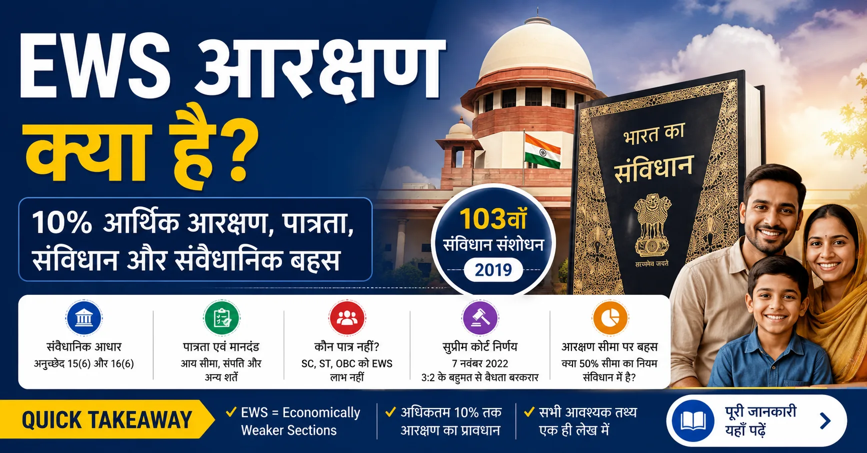 EWS आरक्षण क्या है 10 प्रतिशत आर्थिक आरक्षण पात्रता 103वां संविधान संशोधन 2019 सुप्रीम कोर्ट निर्णय